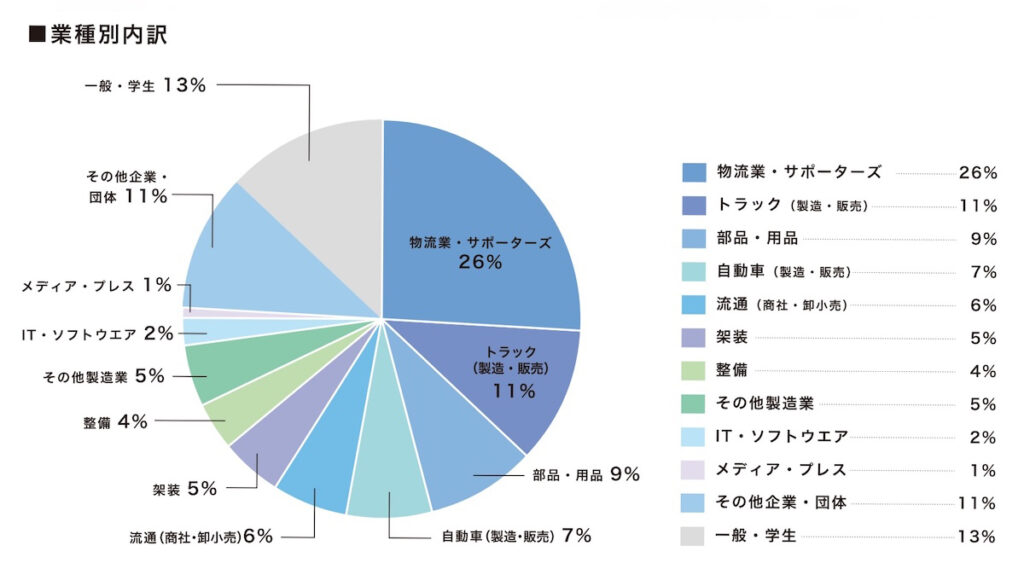 ジャパントラックショー2026来場者の業種別内訳