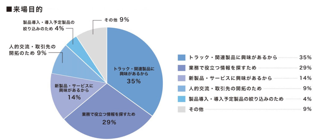 ジャパントラックショー2026への来場目的