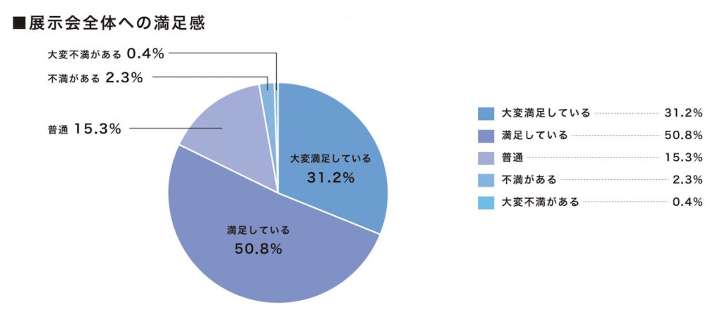 ジャパントラックショー2026への満足度