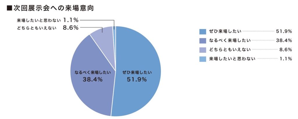 ジャパントラックショー2028への来場意向