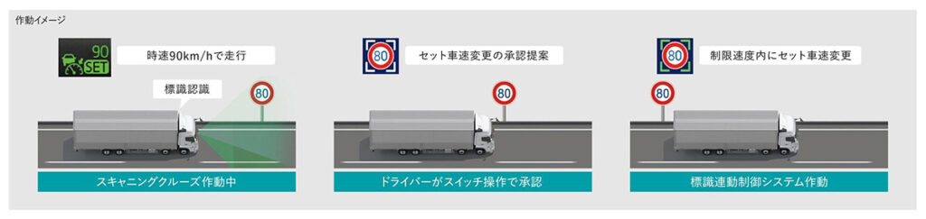 標識連動型車速制御システム(ISA)の作動および操作イメージ