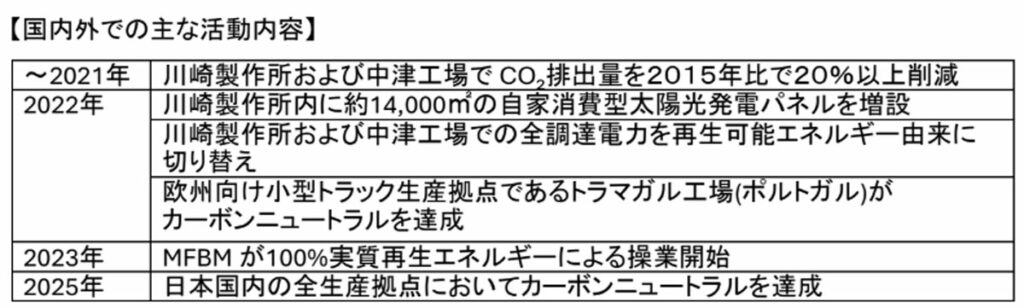 三菱ふそうのCO2排出量の削減に向けた主な取り組み