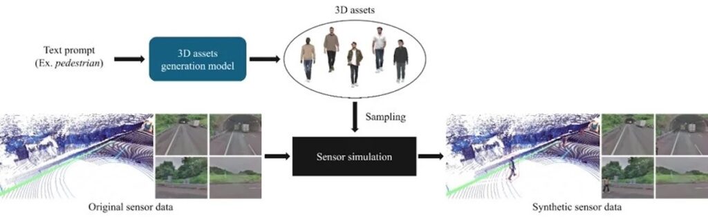 <br>仮想データやシミュレーションデータを用いたAI学習は、機械学習の効率化において欠かせない技術になっている