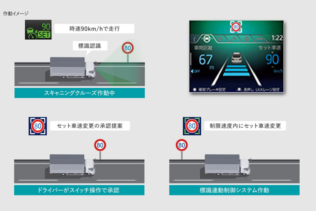 標識認識システムとスキャニングクルーズIIを連携させた新機能「標識連動型車速制御システム」のイメージ（画像加工：フルロード編集部）