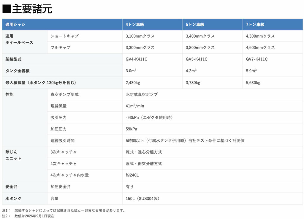 <br>「クリーンキューム」の主要諸元
