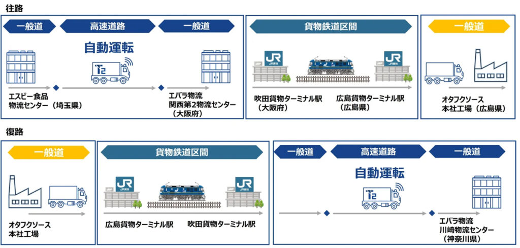 輸送行程。自動運転トラックが担うのは関東〜関西間の高速道路区間だ