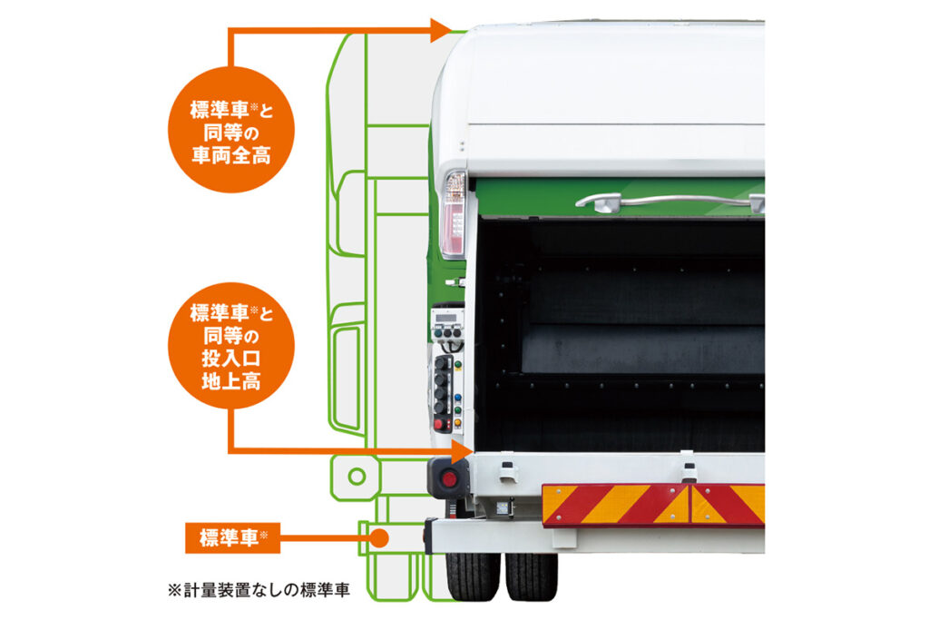 新開発の小型ビーム式ロードセルを採用することで標準車と同等の投入口地上高や全高を実現