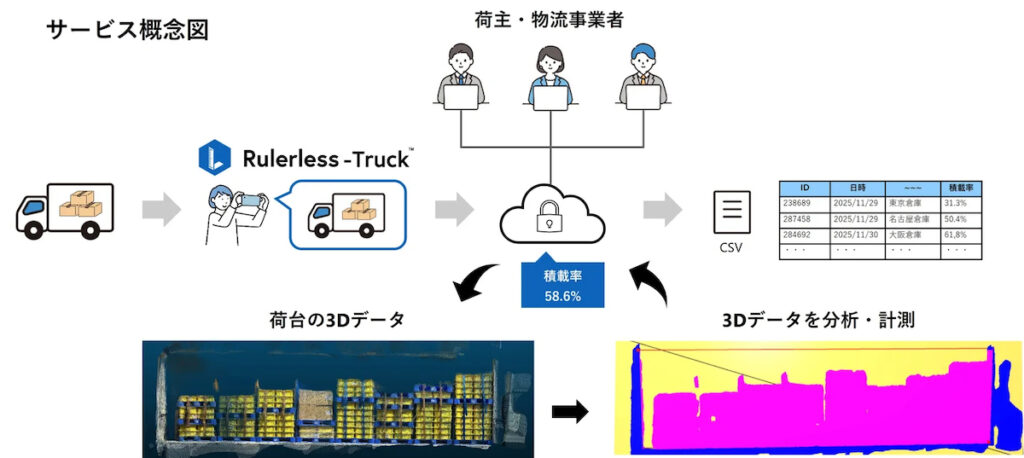 積載率の計測からデータ活用までの流れ