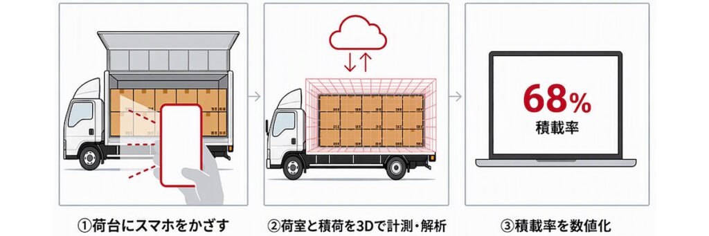 「Rulerless Truck」を導入することで手軽に積載率計測ができるようになる