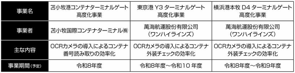 今回新規採択された苫小牧港、東京港、横浜港の3事業