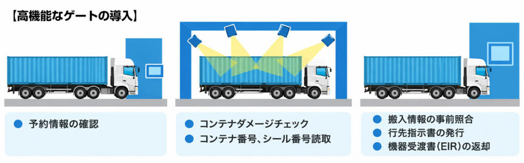 コンテナターミナルゲート高度化の具体例